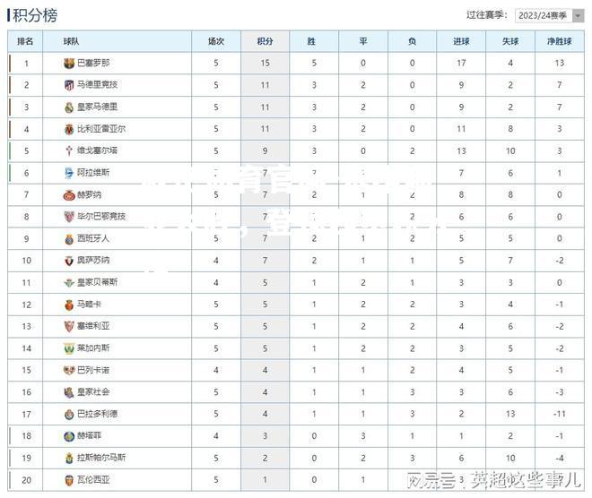 塞维利亚大胜，登顶西甲积分榜